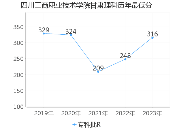 最低分