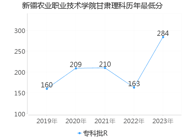 最低分