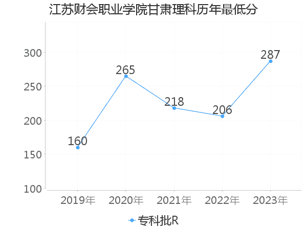 最低分