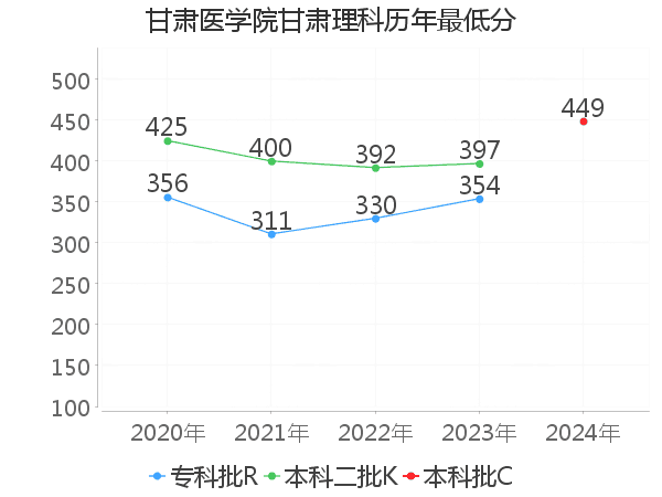 最低分