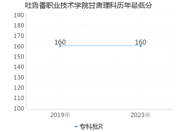 最低分