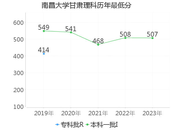 最低分