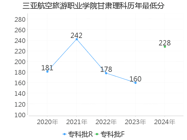 最低分