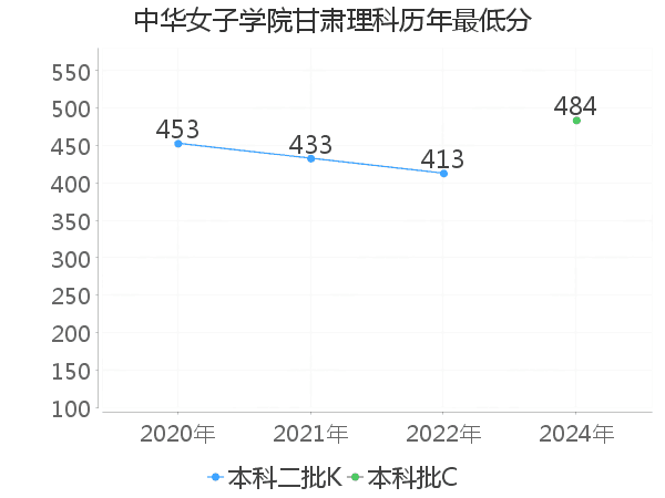 最低分