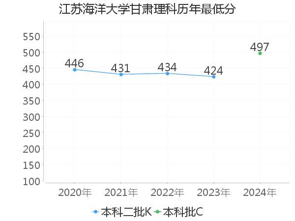 最低分