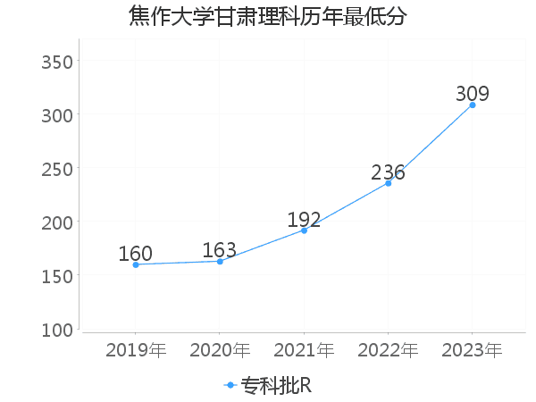 最低分