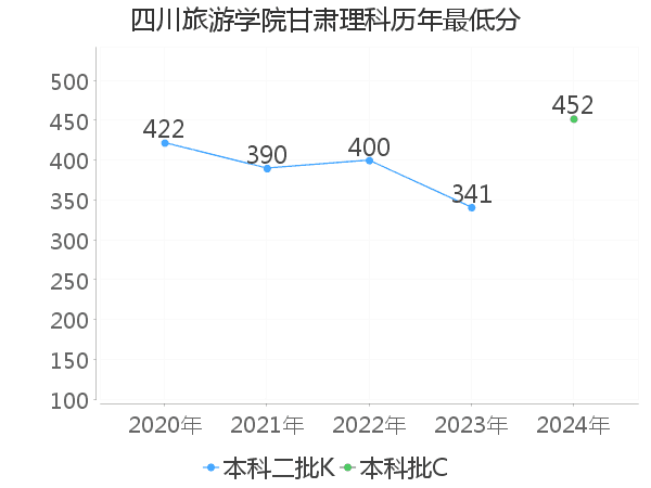 最低分