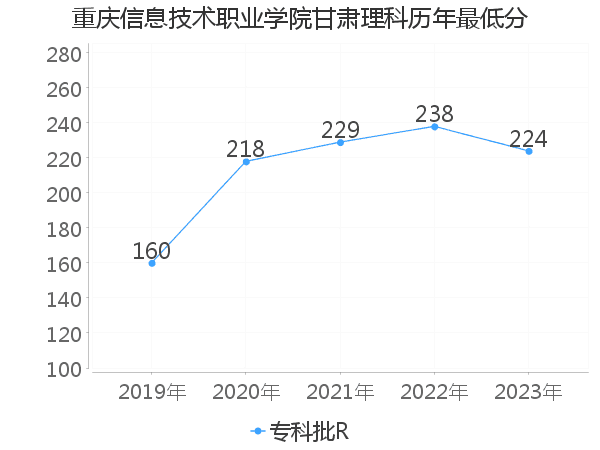 最低分