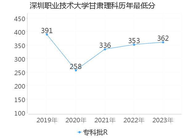 最低分