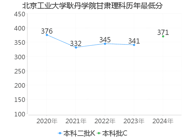 最低分