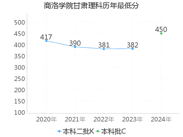 最低分