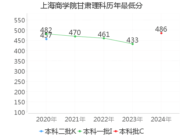 最低分