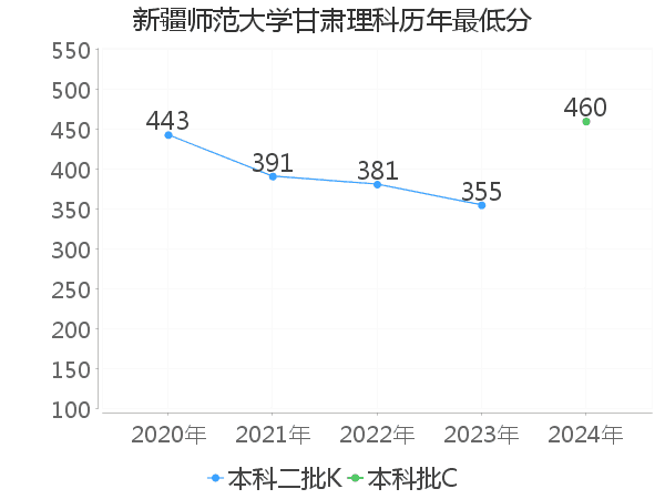 最低分