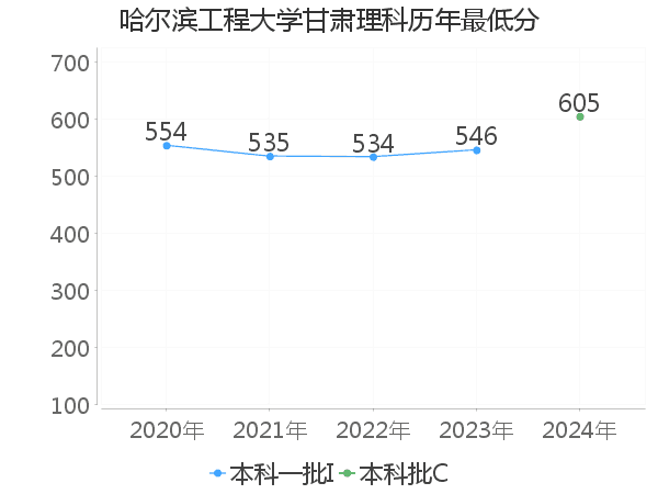 最低分