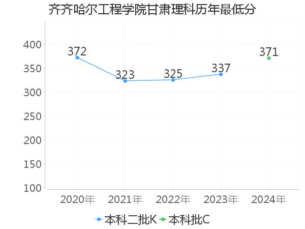 最低分