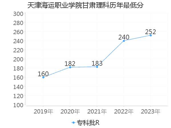 最低分