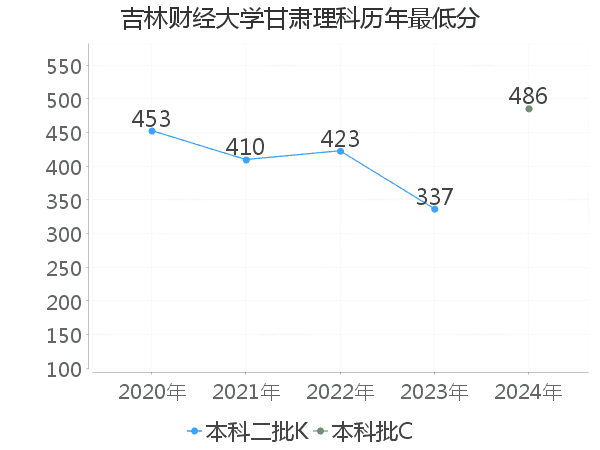 最低分