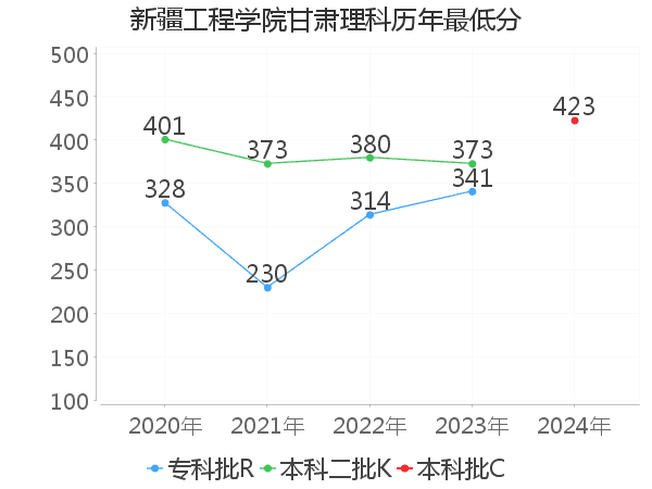 最低分