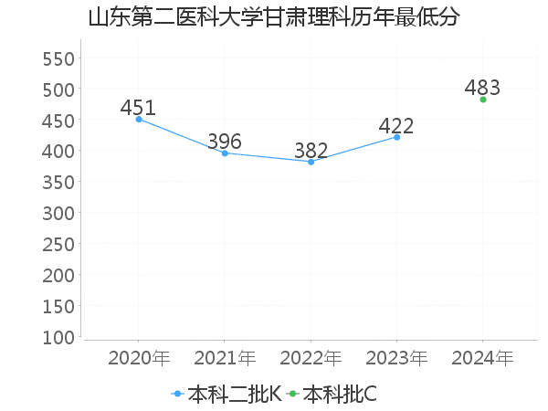 最低分