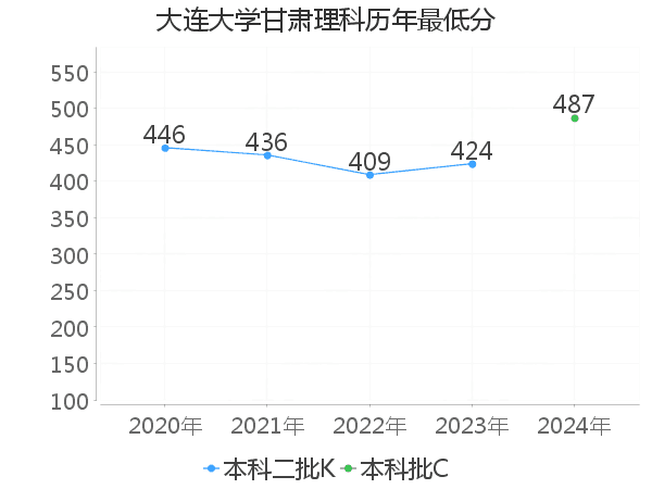 最低分