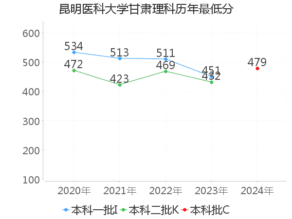 最低分