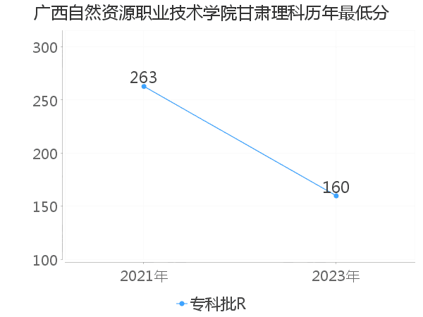 最低分