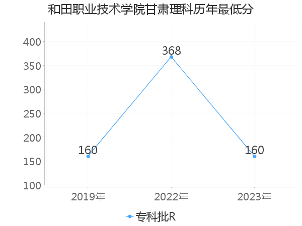 最低分