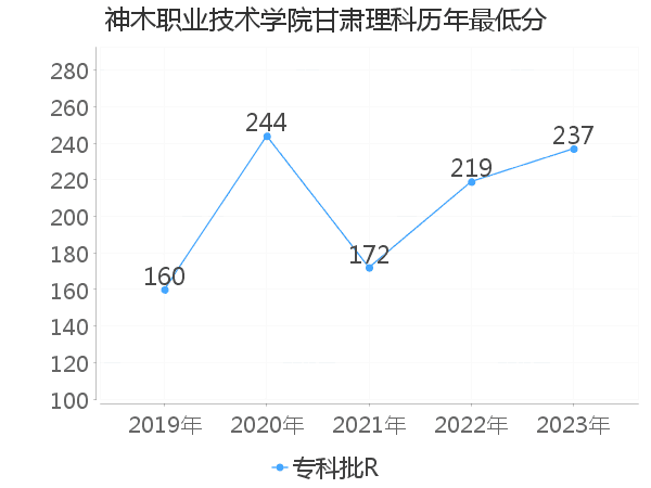 最低分