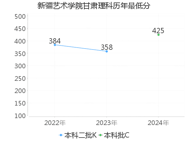 最低分