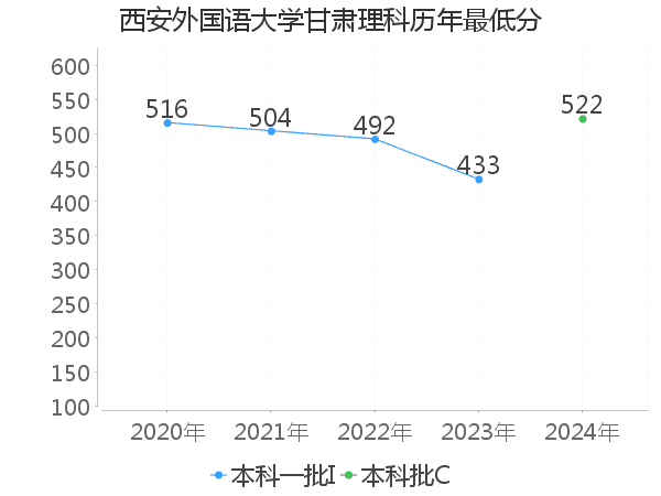 最低分