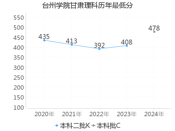 最低分