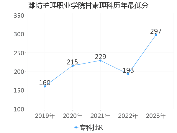 最低分