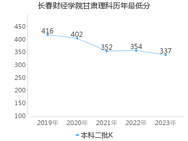 最低分