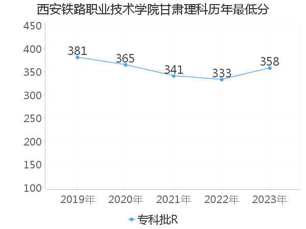 最低分