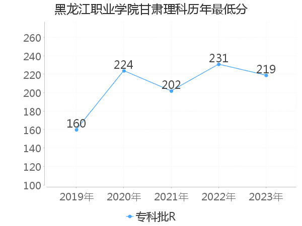 最低分