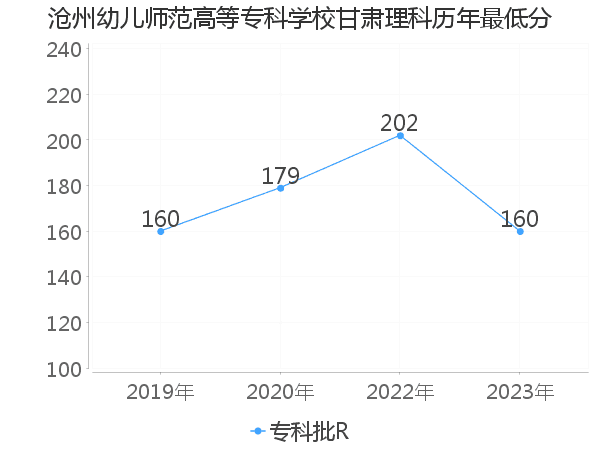 最低分