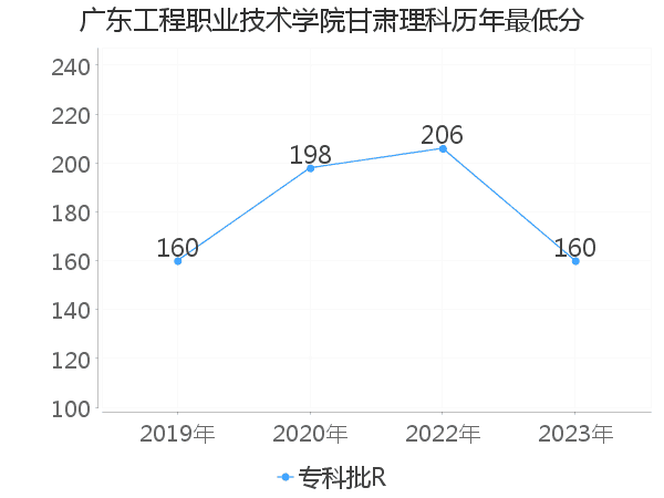 最低分