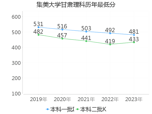 最低分