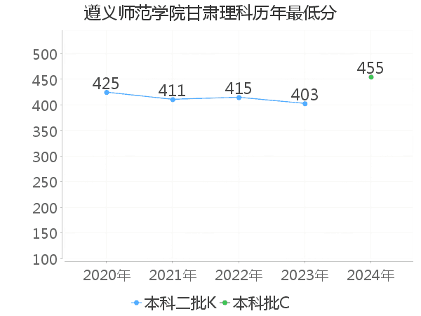 最低分