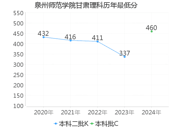 最低分