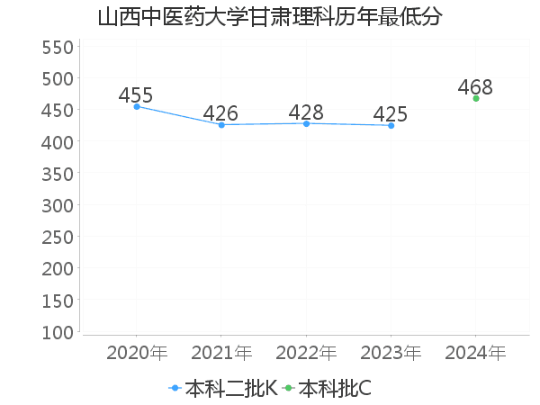 最低分