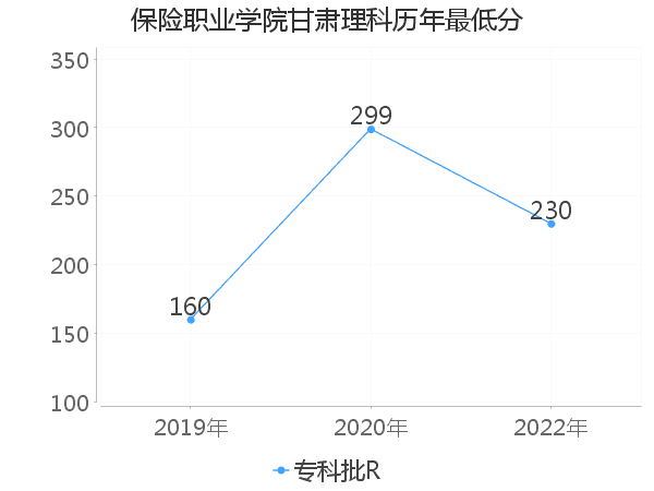 最低分