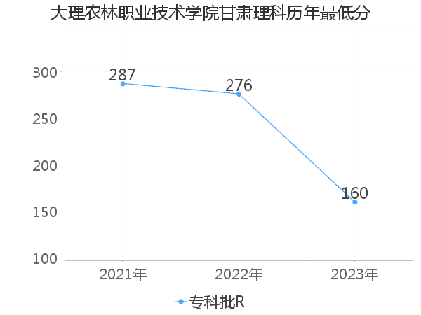 最低分