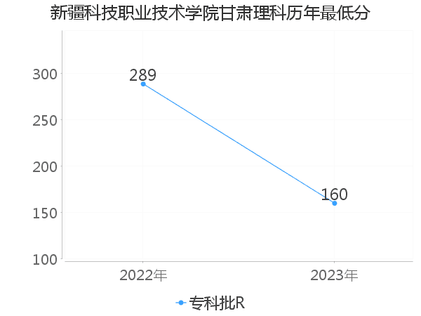 最低分