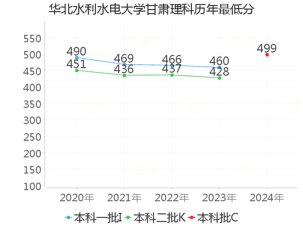 最低分