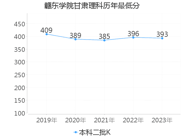 最低分