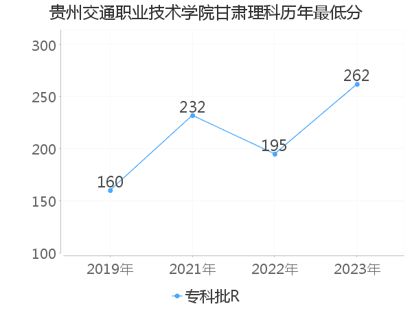 最低分