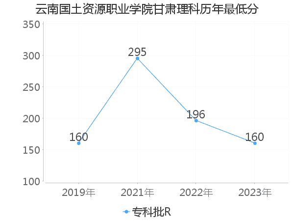 最低分