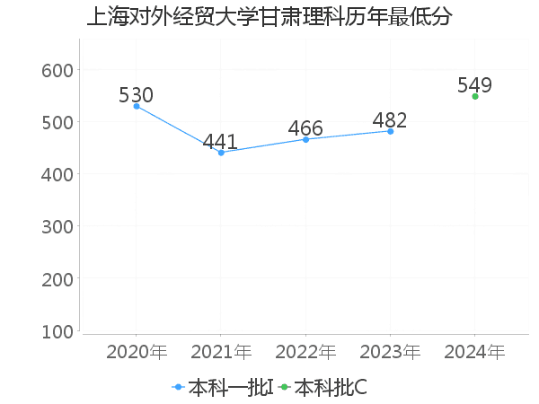 最低分