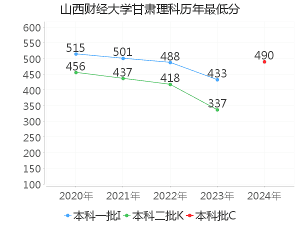 最低分